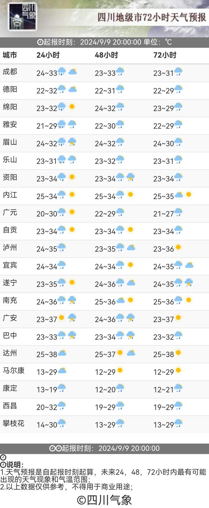 白露节气中“夏”意十足，本周川西在“退烧”川东高温仍唱主角