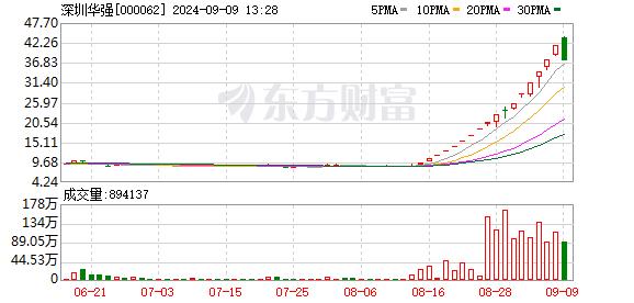 突发跳水！1分钟 高位股频现“天地板”！深圳华强、大众交通跌停