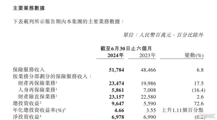 业绩直击|中国再保险(1508.HK)经营业绩全面提升，盈利结构进一步优化