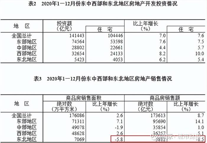 大跳水东北楼市没戏了