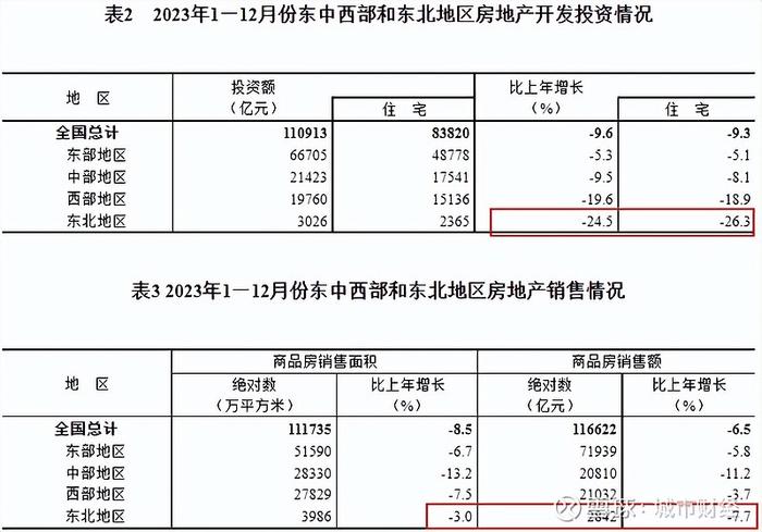 大跳水东北楼市没戏了