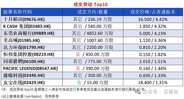 异动追踪：宜明昂科-B解禁首日收跌39.06%，国泰君安停牌前持股异动