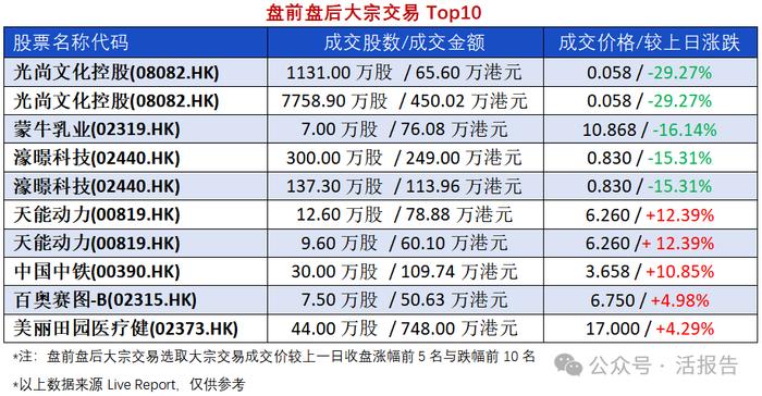 异动追踪：宜明昂科-B解禁首日收跌39.06%，国泰君安停牌前持股异动