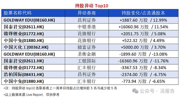 异动追踪：宜明昂科-B解禁首日收跌39.06%，国泰君安停牌前持股异动