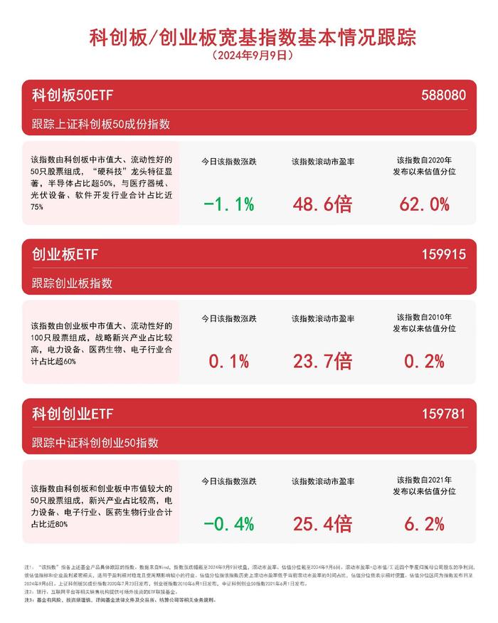 双创板块震荡，关注创业板ETF（159915）、科创创业ETF（159781）等产品走势