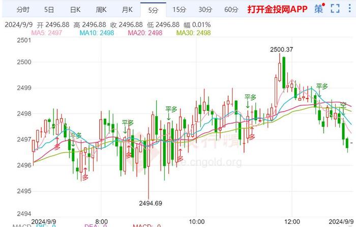 降息预期力度下降黄金走弱回撤