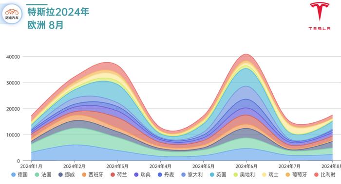 特斯拉全球销量 ：8月交付疲软