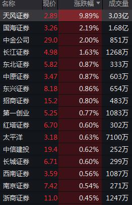 A股低开，地产、油气跌幅居前，黑色系多数走低，国债期货小幅上涨