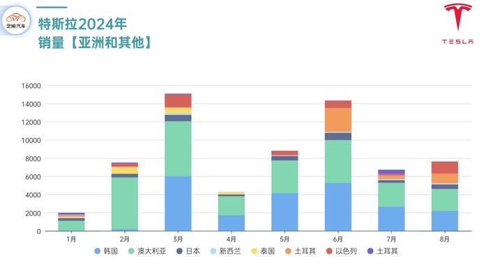 特斯拉全球销量 ：8月交付疲软