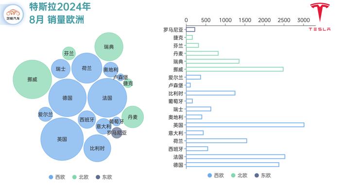 特斯拉全球销量 ：8月交付疲软