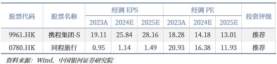 【银河社服顾熹闽】行业点评丨OTA优势增强，边际改善趋势确定