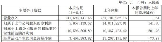 安凯微上半年转亏 2023年上市募10.5亿元海通证券保荐