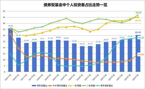 债基个人投资者占比超三成 创近八年新高