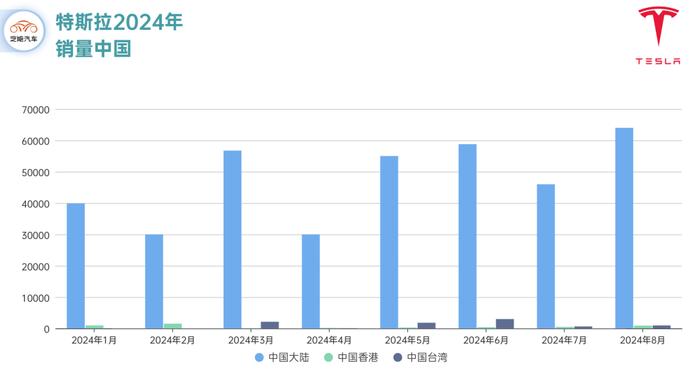 特斯拉全球销量 ：8月交付疲软