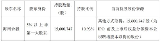 奕瑞科技股东拟减持 拟不超14.5亿定增已2募资共36亿