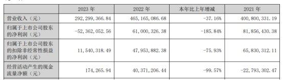 新城市1年1期均亏 2019年上市2募资共10亿元