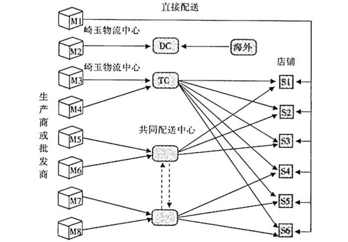 【闲聊杂谈】于东来推崇的伊藤洋华堂，为何折戟中国？