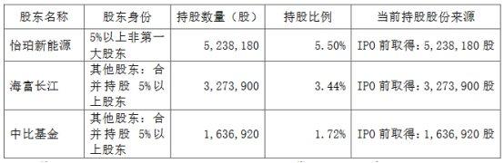 破发股逸飞激光3股东拟减持 上市超募5亿民生证券保荐