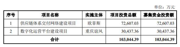 欧菲斯终止深所主板IPO 原拟募资10.3亿广发证券保荐