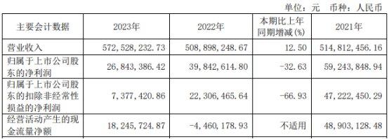 安凯微上半年转亏 2023年上市募10.5亿元海通证券保荐