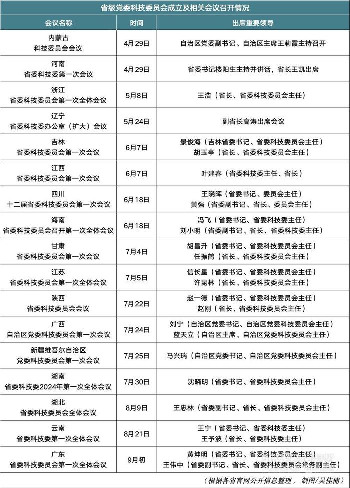 多地省委科技委员会首次公开亮相：党政一把手兼任新职，科技管理体制系统性重构