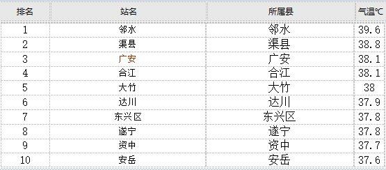 白露节气中“夏”意十足，本周川西在“退烧”川东高温仍唱主角