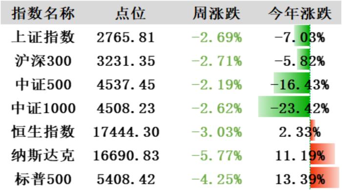 美国经济数据表现不达预期，引市场对美国衰弱担忧 | 金斧子周度市场观察