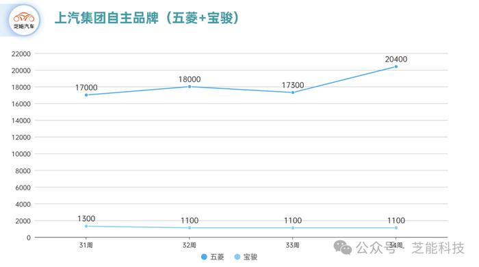 新能源车企周报｜上汽集团8月第四周