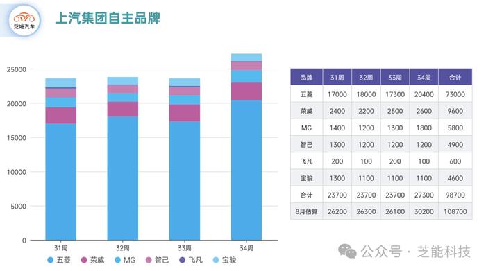 新能源车企周报｜上汽集团8月第四周