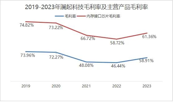 热点丨互连芯片立大功，澜起科技净利润同比增长六倍