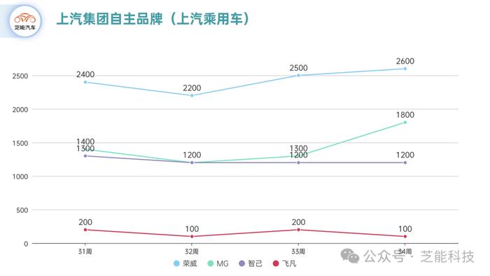 新能源车企周报｜上汽集团8月第四周