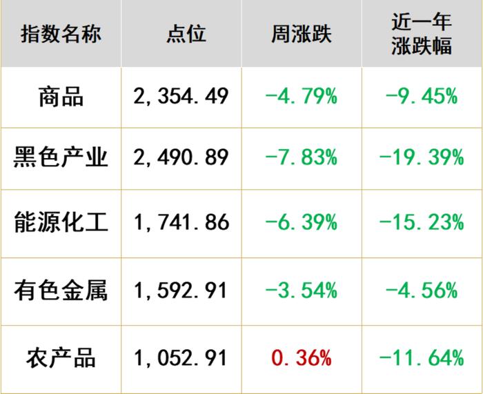 美国经济数据表现不达预期，引市场对美国衰弱担忧 | 金斧子周度市场观察