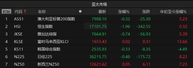 亚太股市收盘多数下跌 澳大利亚标普200指数收跌0.32%