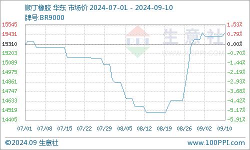 生意社：顺丁橡胶市场行情震荡小幅走高