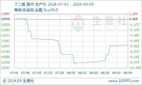 生意社：顺丁橡胶市场行情震荡小幅走高