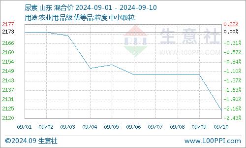 生意社：九月上旬尿素市场行情下跌（9.1-9.10）