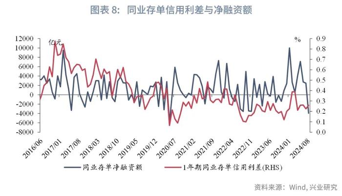 固定收益 | 同业存单收益率或仍有上行压力——货币市场观察