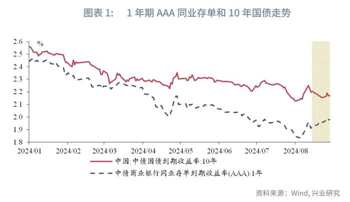 固定收益 | 同业存单收益率或仍有上行压力——货币市场观察