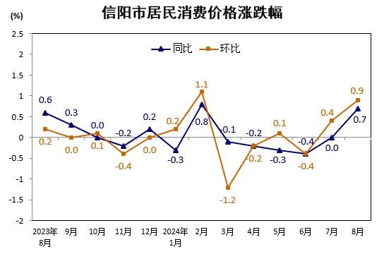 信阳市2024年8月份居民消费价格同比上涨0.7% 环比上涨0.9%