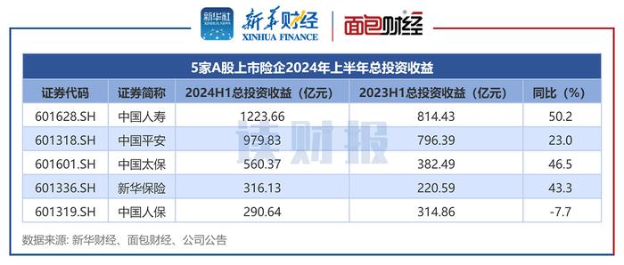 【读财报】A股5大险企半年报：合计利润约1718亿元 二季度业绩加速增长