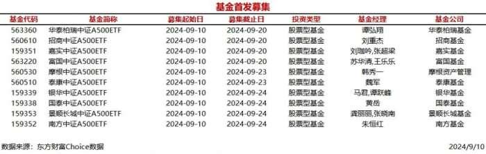 今日10只基金首发募集