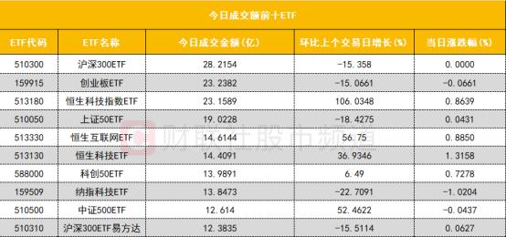 【数据看盘】多只港股ETF成交额大增 “散户大本营”连续两日包揽深圳华强买入前五