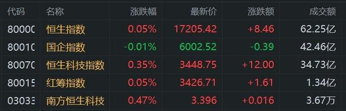 港股早评：恒指微幅高开0.05% 汽车股普涨 蔚来大涨超10%表现抢眼