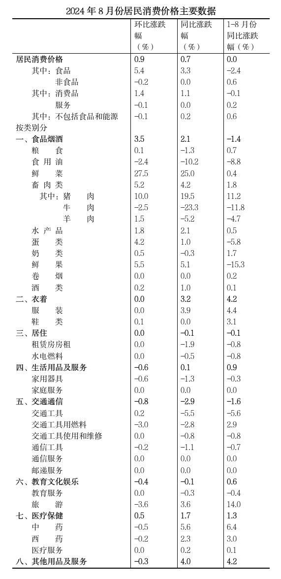 信阳市2024年8月份居民消费价格同比上涨0.7% 环比上涨0.9%