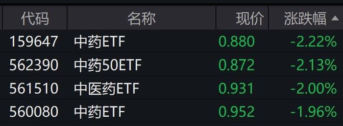 中药概念股走低，中药相关ETF普跌2%