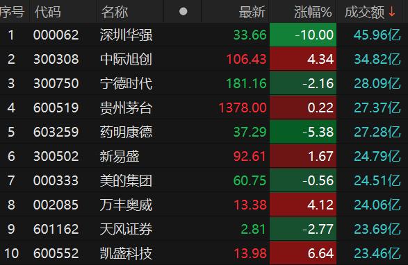 沪深两市全天成交额合计5276亿元 深圳华强成交额居首