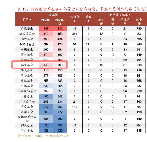 公募债基开启零售逐鹿时代，上半年个人投资者持有债基份额增长超5000亿份