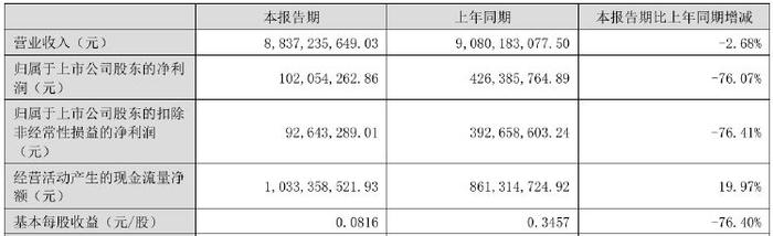 财报透视｜圣农发展8月营收环比下滑10.63%，上半年净利骤降七成以上