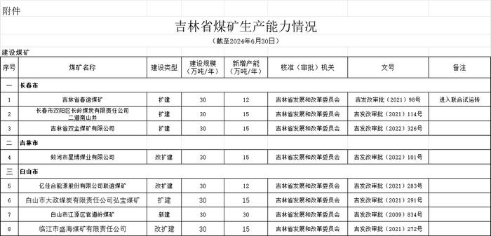 吉林省2024年上半年煤矿产能情况