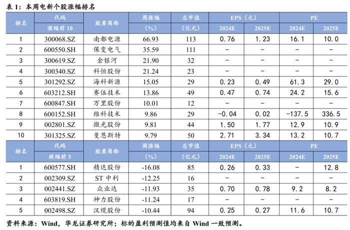 【华龙电新公用】周报：硅片电池博弈涨价，能源局印发绿证交易规则